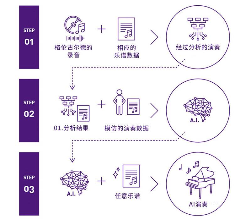 15vip太阳成Dear Glenn项目将于奥地利电子艺术节亮相人工智能系统，再现传奇钢琴家格伦古尔德的风格