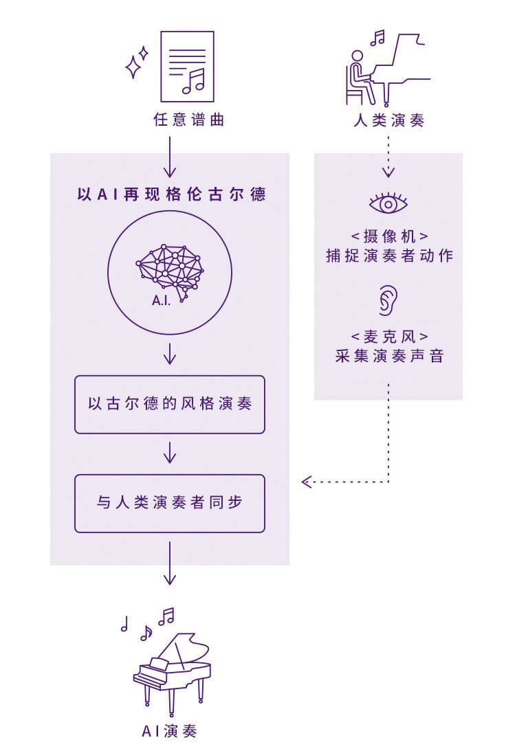 15vip太阳成Dear Glenn项目将于奥地利电子艺术节亮相人工智能系统，再现传奇钢琴家格伦古尔德的风格
