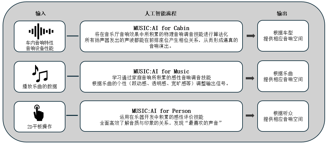利用人工智能优化车载音响效果的「Music:AI」技术，搭载于高端车载功放和智能座舱